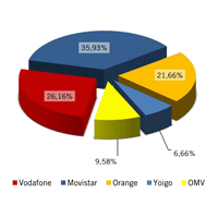 Las OMVs, cerca de conquistar el 10% del mercado móvil